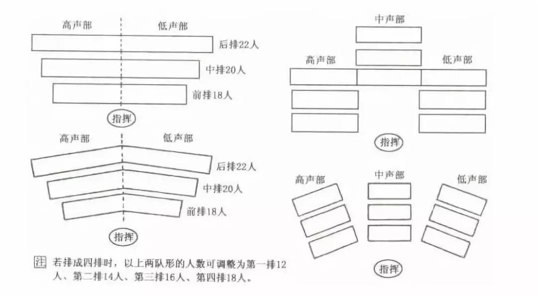 【音乐百科】合唱队形到底怎么排,你还在手舞足蹈地"瞎指挥"吗?